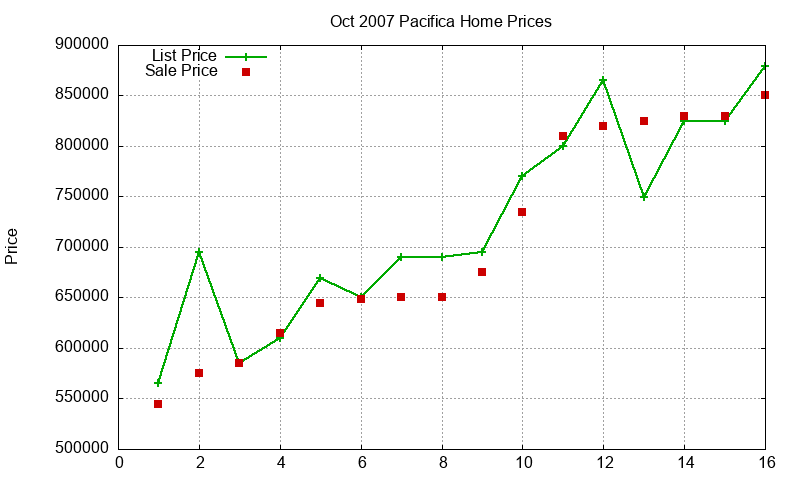 Pacifica Homes Just Sold 2007-10 Pacifica Homes Just Sold 2007-10