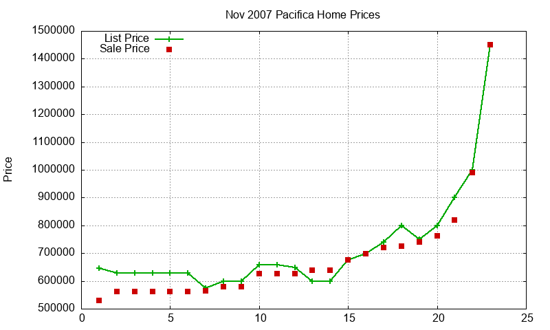 Pacifica Homes Just Sold 2007-11 Pacifica Homes Just Sold 2007-11