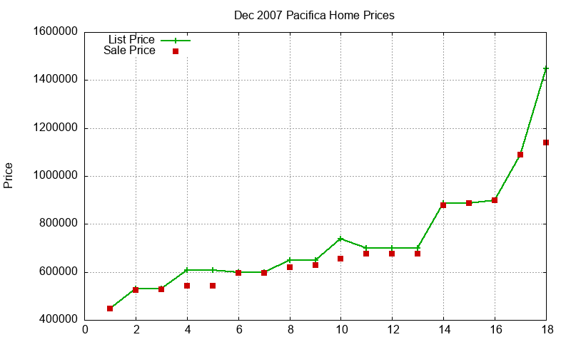 Pacifica Homes Just Sold 2007-12 Pacifica Homes Just Sold 2007-12