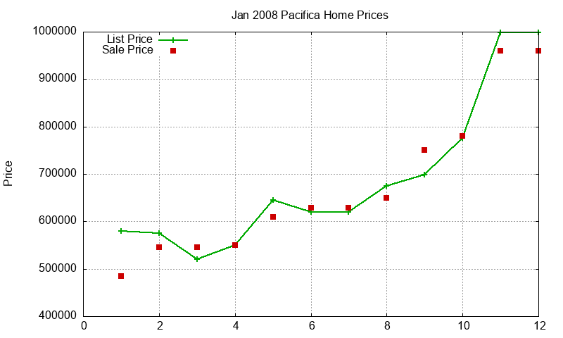 Pacifica Homes Just Sold 2008-01 Pacifica Homes Just Sold 2008-01