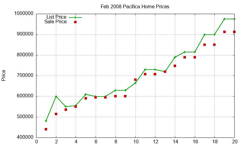 Pacifica Homes Just Sold 2008-02