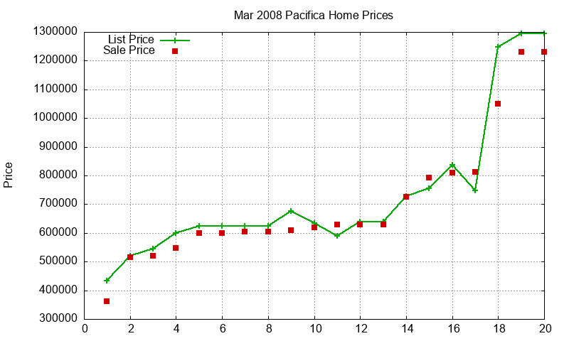 Pacifica Homes Just Sold 2008-03 Pacifica Homes Just Sold 2008-03