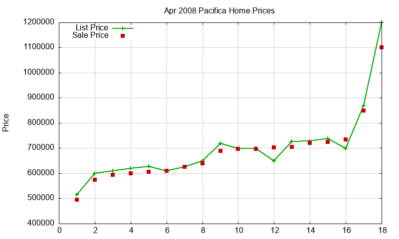 Pacifica Homes Just Sold 2008-04 Pacifica Homes Just Sold 2008-04