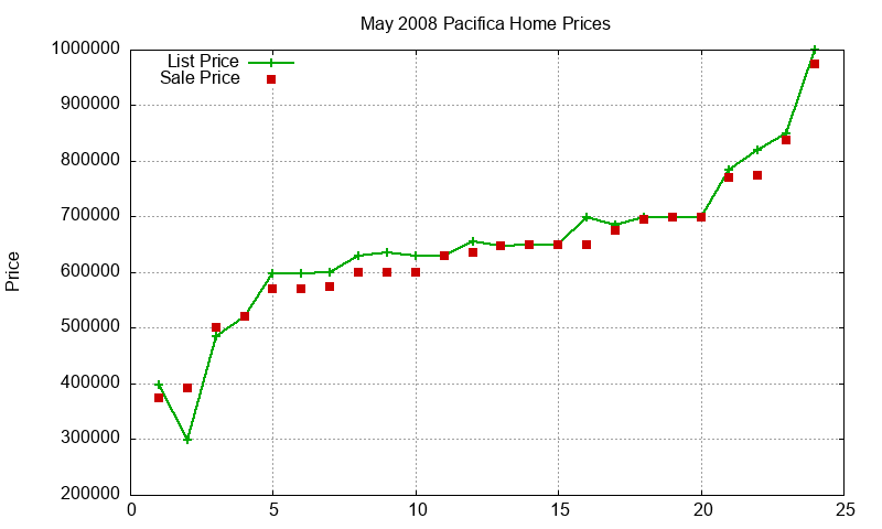 Pacifica Homes Just Sold 2008-05 Pacifica Homes Just Sold 2008-05