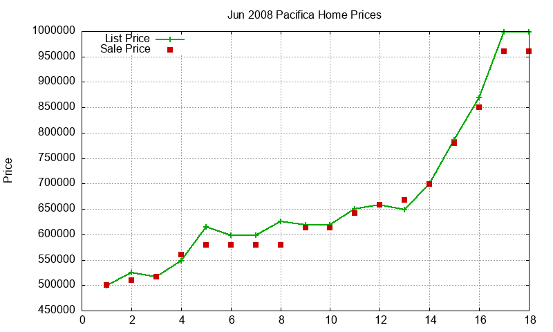 Pacifica Homes Just Sold 2008-06 Pacifica Homes Just Sold 2008-06