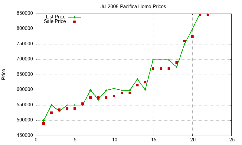 Pacifica Homes Just Sold 2008-07 Pacifica Homes Just Sold 2008-07