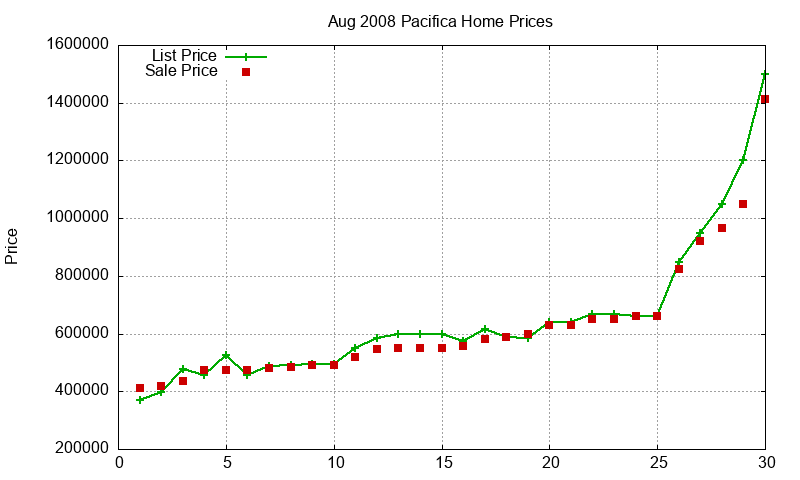 Pacifica Homes Just Sold 2008-08 Pacifica Homes Just Sold 2008-08