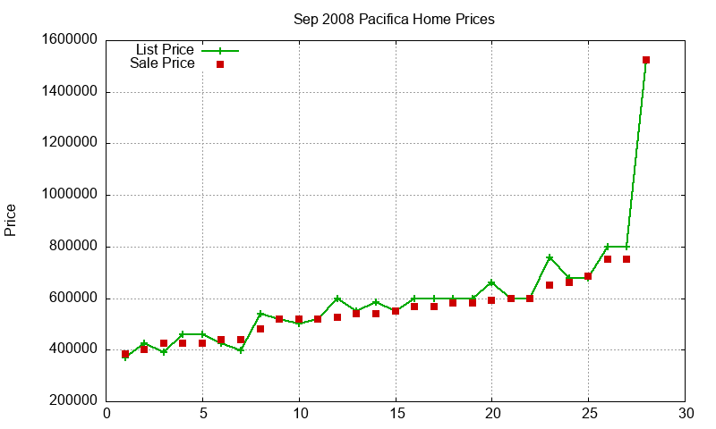 Pacifica Homes Just Sold 2008-09
