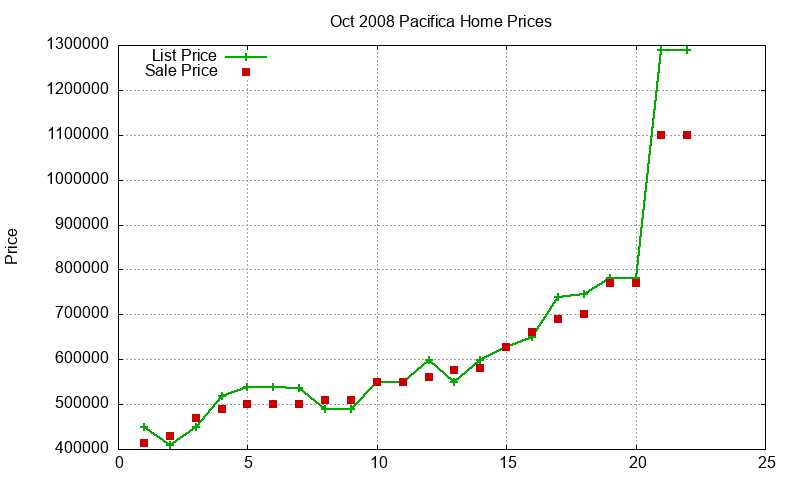 Pacifica Homes Just Sold 2008-10 Pacifica Homes Just Sold 2008-10