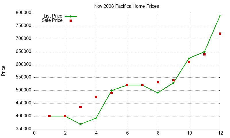 Pacifica Homes Just Sold 2008-11 Pacifica Homes Just Sold 2008-11