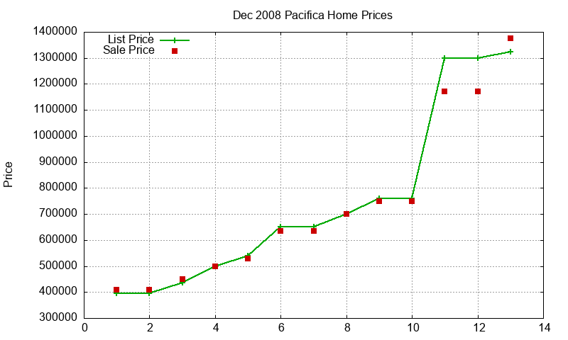 Pacifica Homes Just Sold 2008-12 Pacifica Homes Just Sold 2008-12