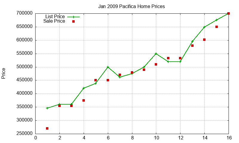 Pacifica Homes Just Sold 2009-01 Pacifica Homes Just Sold 2009-01