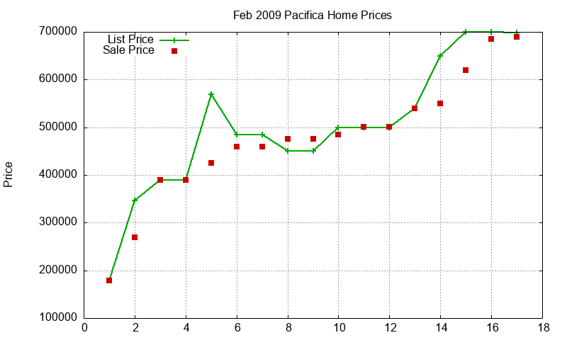 Pacifica Homes Just Sold 2009-02