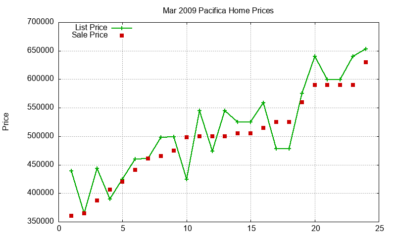 Pacifica Homes Just Sold 2009-03