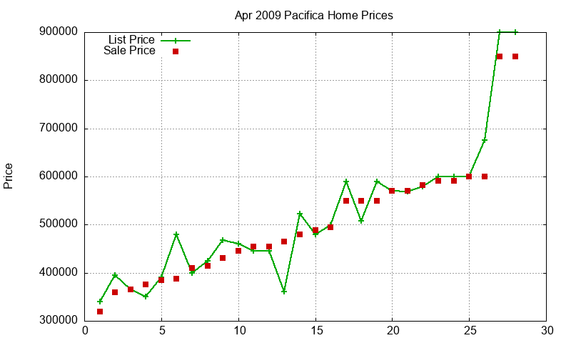 Pacifica Homes Just Sold 2009-04