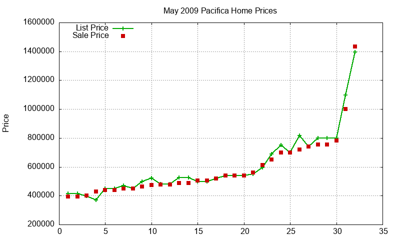 Pacifica Homes Just Sold 2009-05