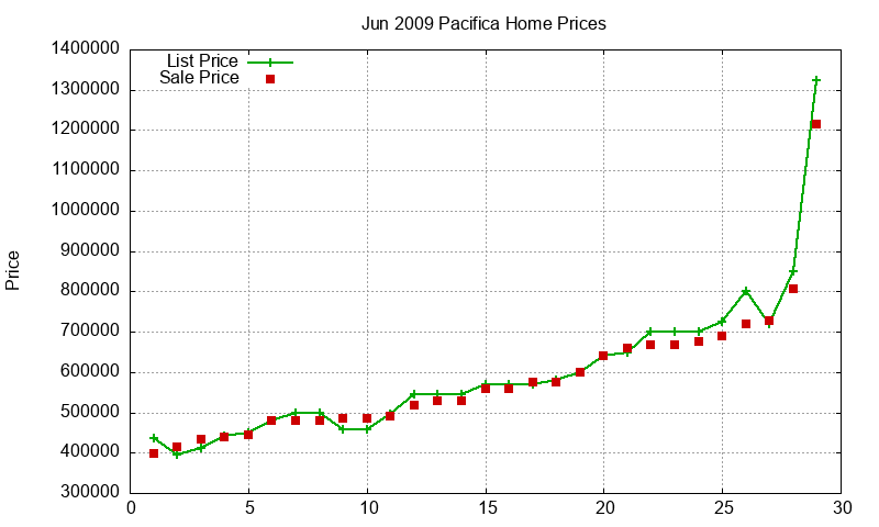 Pacifica Homes Just Sold 2009-06 Pacifica Homes Just Sold 2009-06