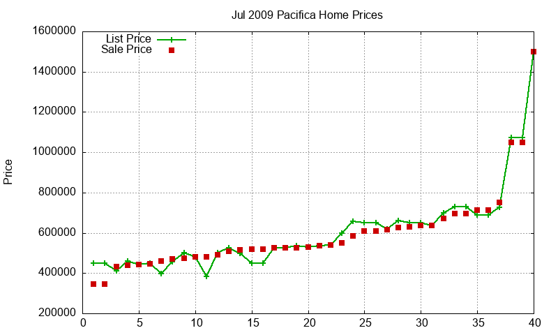 Pacifica Homes Just Sold 2009-07 Pacifica Homes Just Sold 2009-07