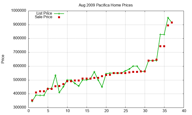 Pacifica Homes Just Sold 2009-08 Pacifica Homes Just Sold 2009-08