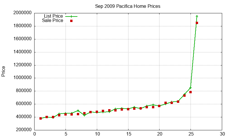 Pacifica Homes Just Sold 2009-09