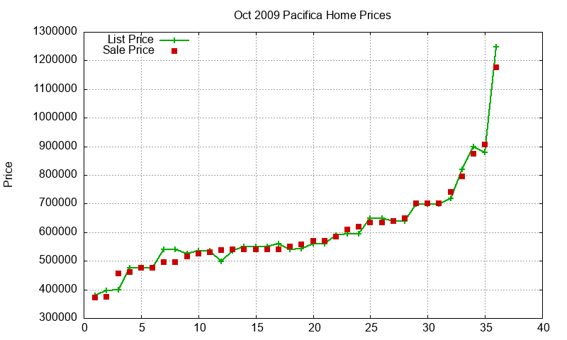 Pacifica Homes Just Sold 2009-10