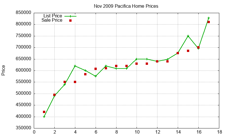 Pacifica Homes Just Sold 2009-11