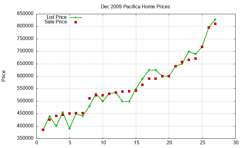 Pacifica Homes Just Sold 2009-12