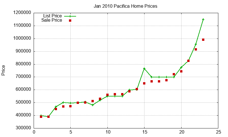 Pacifica Homes Just Sold 2010-01 Pacifica Homes Just Sold 2010-01