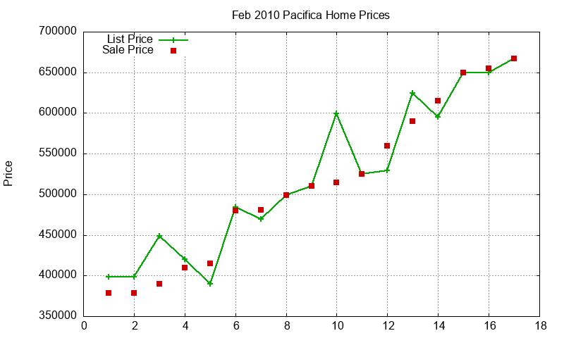 Pacifica Homes Just Sold 2010-02