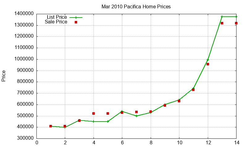 Pacifica Homes Just Sold 2010-03