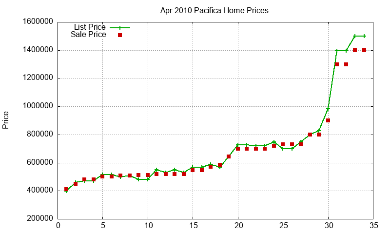 Pacifica Homes Just Sold 2010-04 Pacifica Homes Just Sold 2010-04