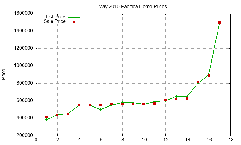 Pacifica Homes Just Sold 2010-05 Pacifica Homes Just Sold 2010-05