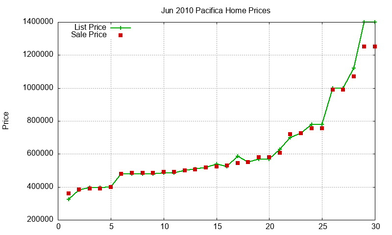 Pacifica Homes Just Sold 2010-06 Pacifica Homes Just Sold 2010-06