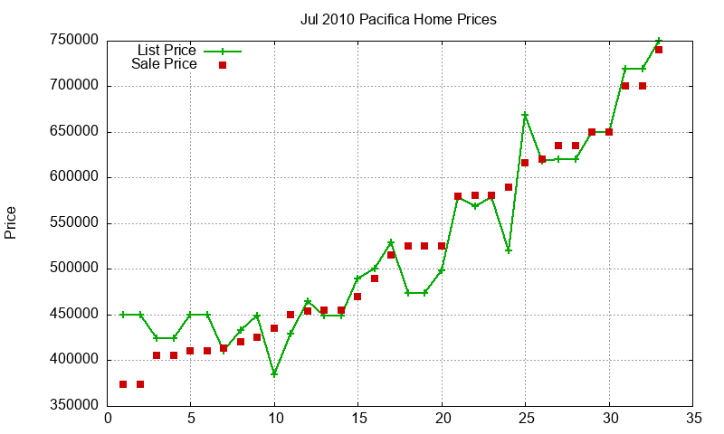 Pacifica Homes Just Sold 2010-07 Pacifica Homes Just Sold 2010-07