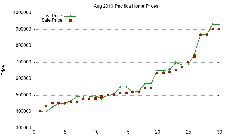 Pacifica Homes Just Sold 2010-08 Pacifica Homes Just Sold 2010-08