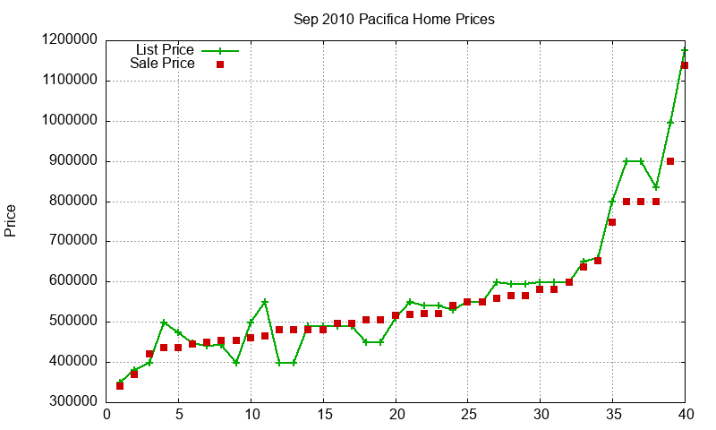 Pacifica Homes Just Sold 2010-09