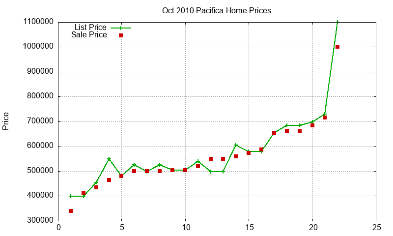 Pacifica Homes Just Sold 2010-10 Pacifica Homes Just Sold 2010-10