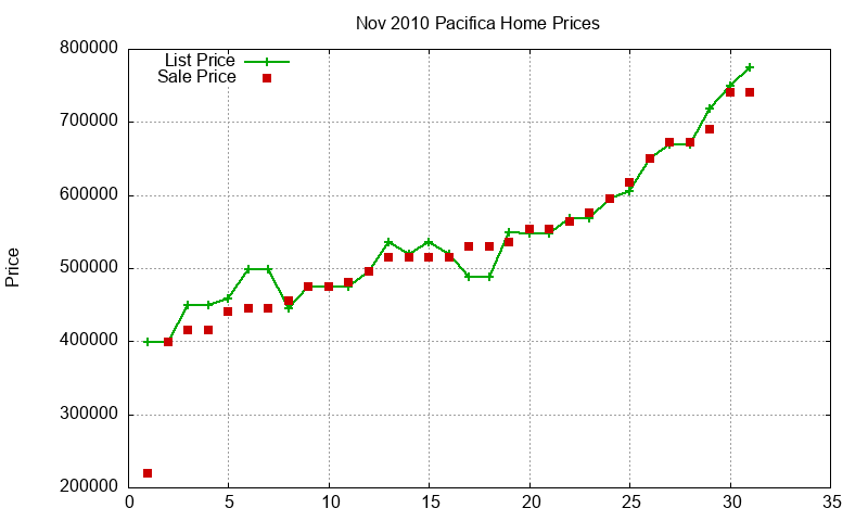 Pacifica Homes Just Sold 2010-11