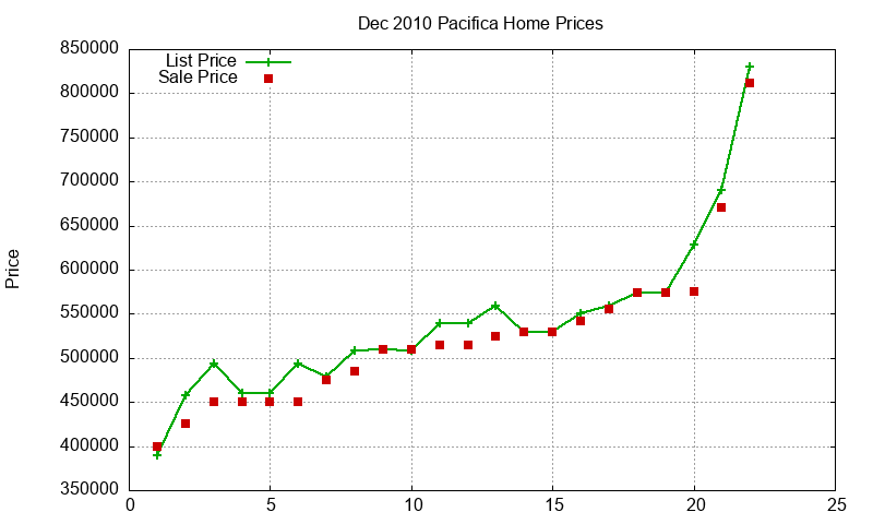 Pacifica Homes Just Sold 2010-12