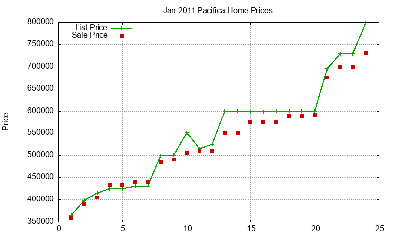 Pacifica Homes Just Sold 2011-01 Pacifica Homes Just Sold 2011-01