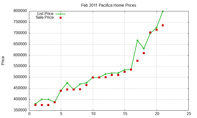 Pacifica Homes Just Sold 2011-02 Pacifica Homes Just Sold 2011-02