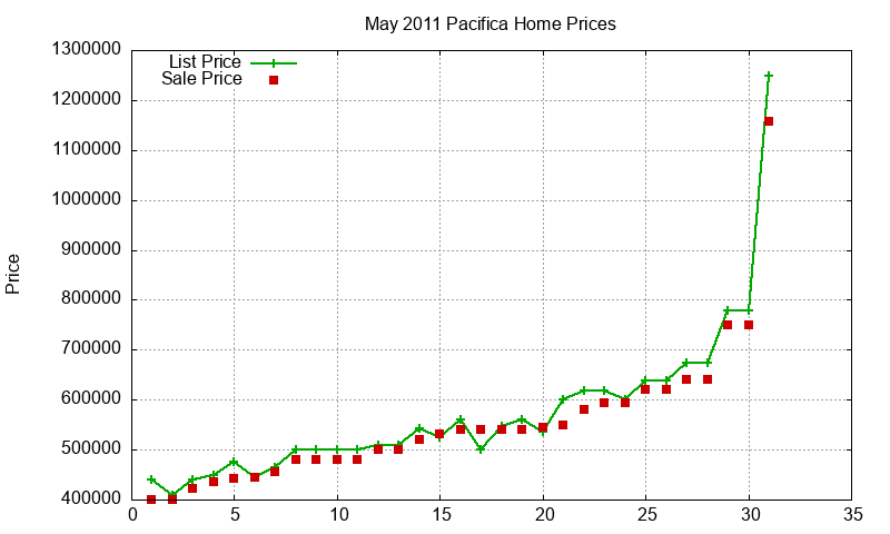 Pacifica Homes Just Sold 2011-05 Pacifica Homes Just Sold 2011-05