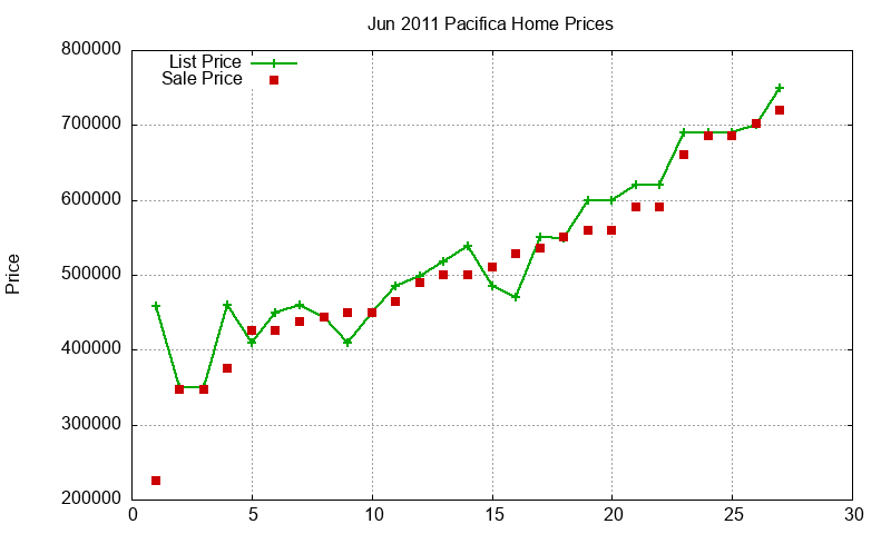 Pacifica Homes Just Sold 2011-06 Pacifica Homes Just Sold 2011-06