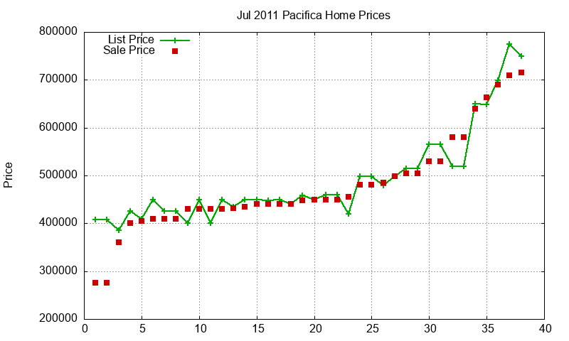 Pacifica Homes Just Sold 2011-07 Pacifica Homes Just Sold 2011-07