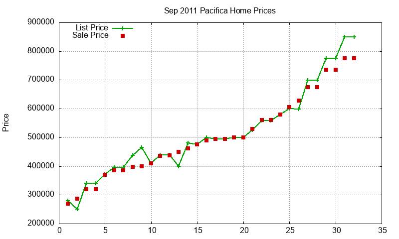 Pacifica Homes Just Sold 2011-09 Pacifica Homes Just Sold 2011-09