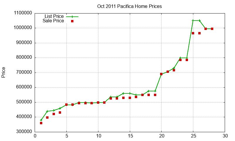 Pacifica Homes Just Sold 2011-10 Pacifica Homes Just Sold 2011-10