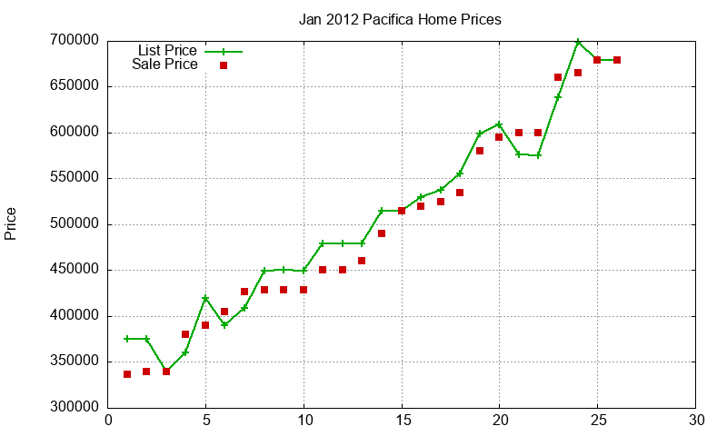 Pacifica Homes Just Sold 2012-01 Pacifica Homes Just Sold 2012-01