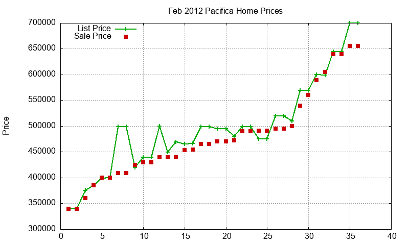 Pacifica Homes Just Sold 2012-02 Pacifica Homes Just Sold 2012-02