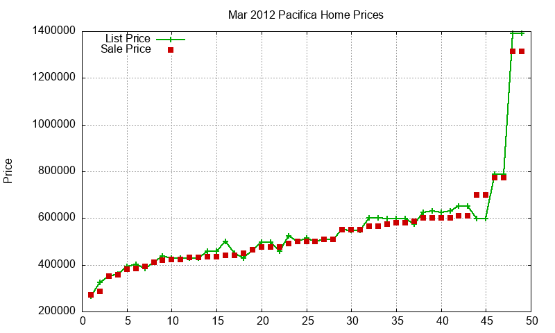 Pacifica Homes Just Sold 2012-03 Pacifica Homes Just Sold 2012-03