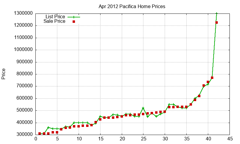 Pacifica Homes Just Sold 2012-04 Pacifica Homes Just Sold 2012-04